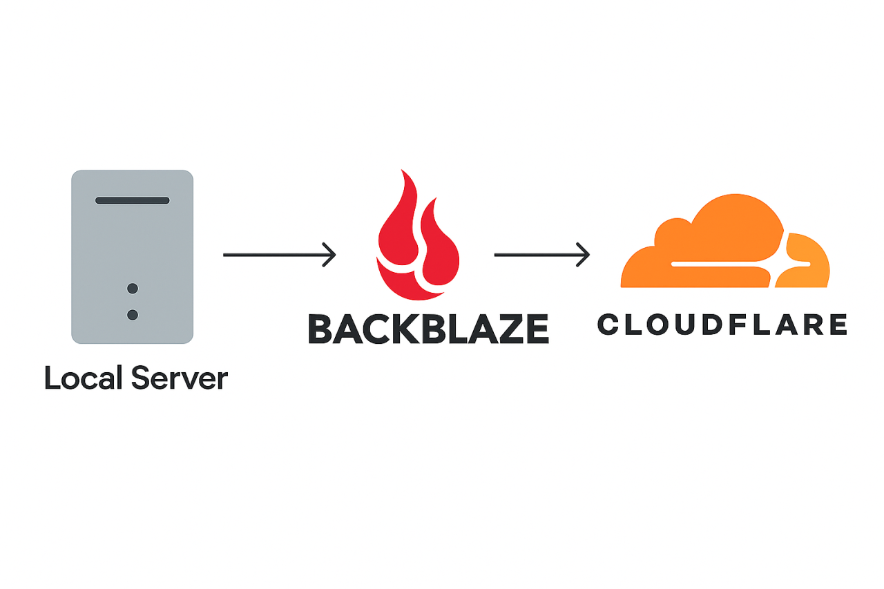 Smart leverans av filer: När du ska använda Backblaze B2, Cloudflare eller din egen server